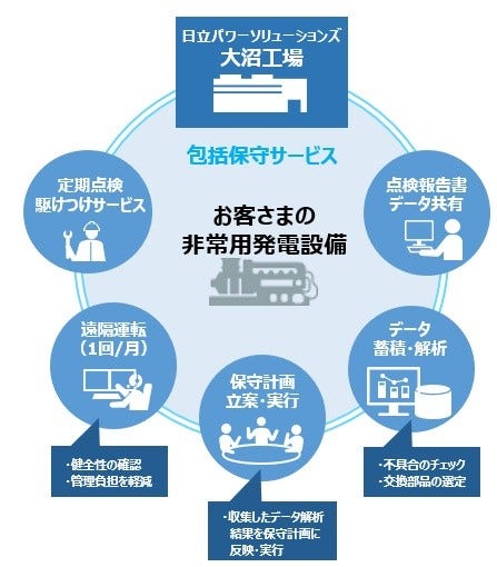 [画像]図1 包括保守サービスの概略図