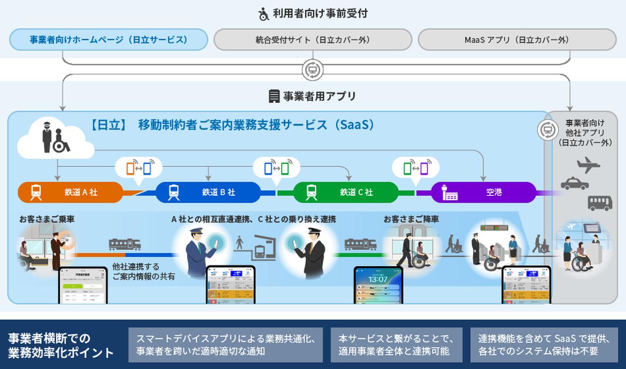 画像: 移動制約者ご案内業務支援サービスをハブとする事業者間の連携イメージ ※画像ははめ込み画像です