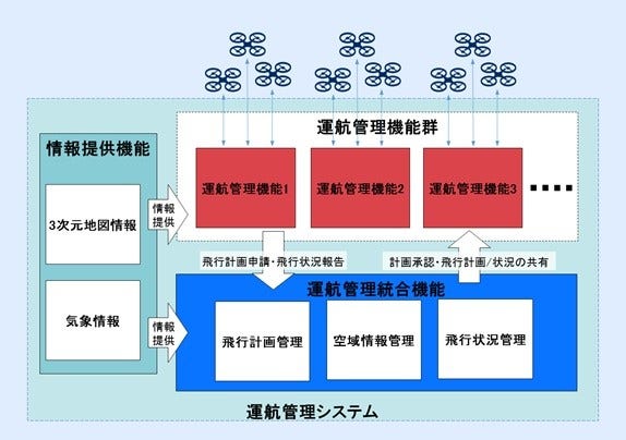 [画像]図2 運航管理システムの構成例