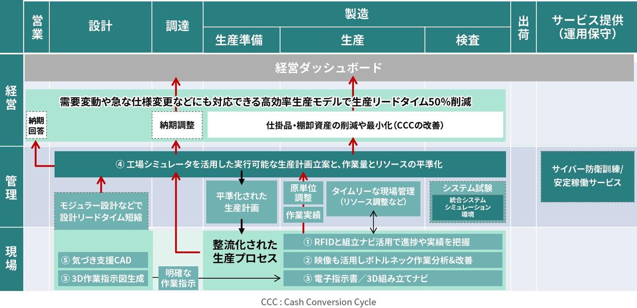 画像: 大みか事業所の取り組みをベースにした、日立の高効率生産モデルとその狙い