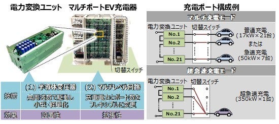 [画像]開発技術の特長と試作したEV充電システム