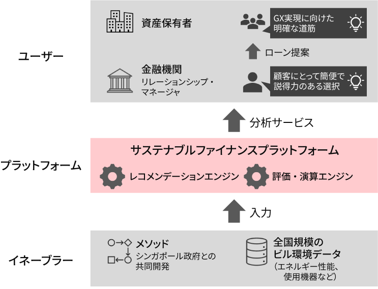 ［図4］サステナブルファイナンスプラットフォームのビジネスモデル