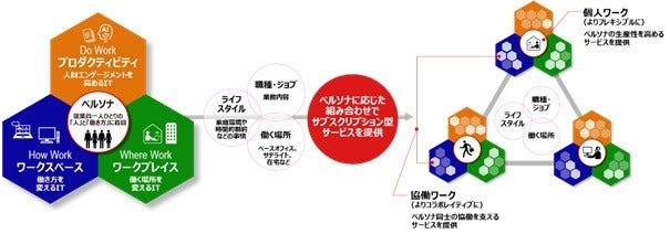 [画像]「ニューノーマルな働き方を支援するサービス」の概要図
