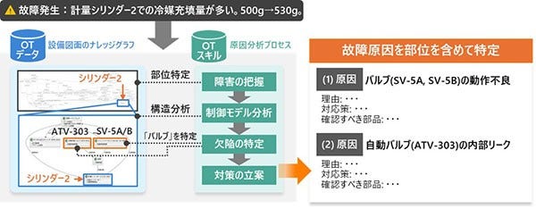 [画像]設備故障診断AIエージェントを利用した設備故障の原因・対策提示の例