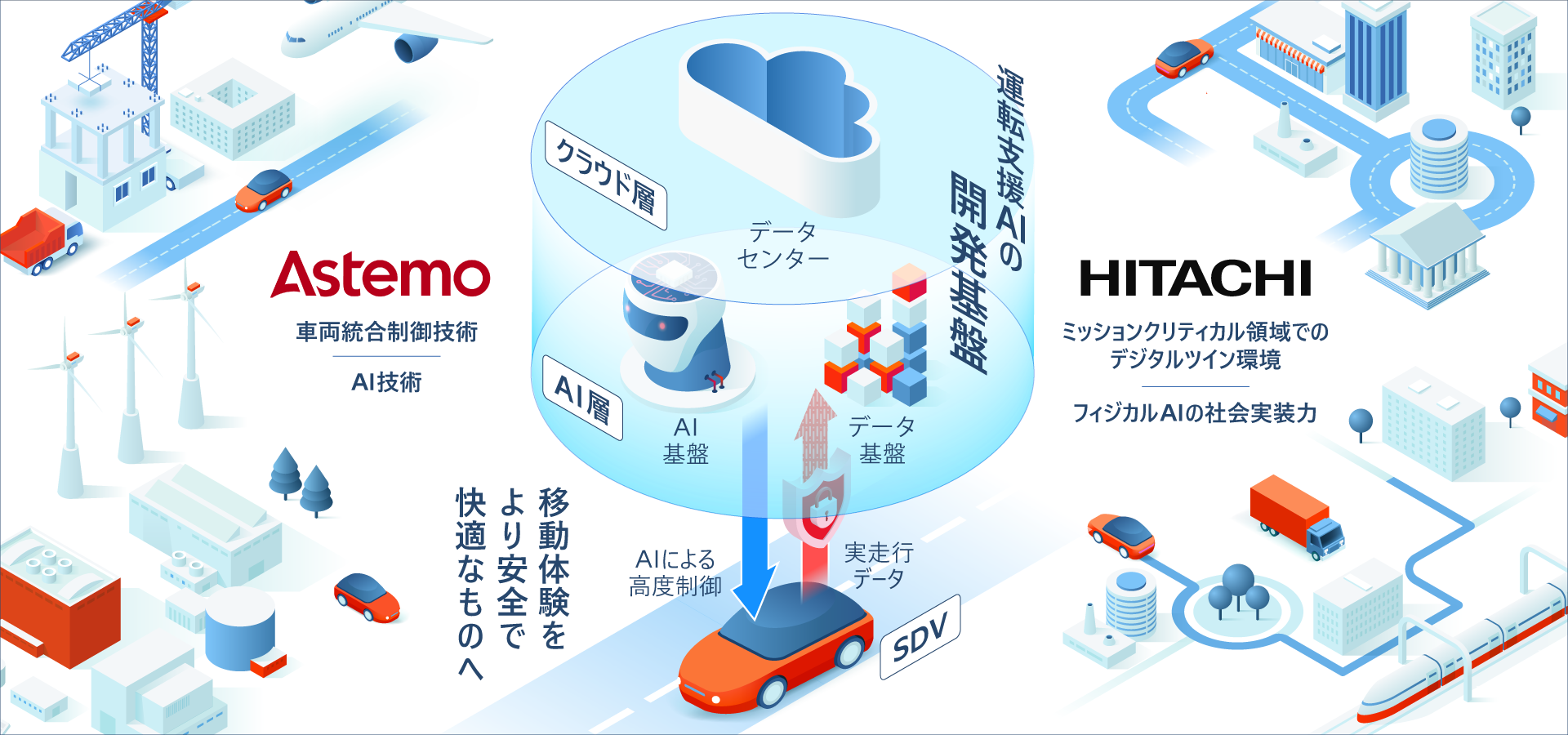 [画像]車両の智能化を加速する運転支援AIの開発基盤のイメージ
