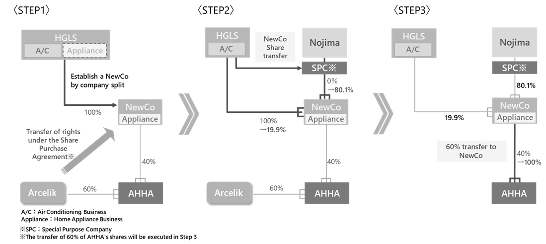 [image]Diagram of the capital reorganization structure