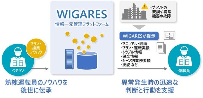 [画像]「WIGARES」を活用したデジタル化基盤の概念図