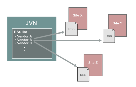 Figure 3: Security information RSS portal