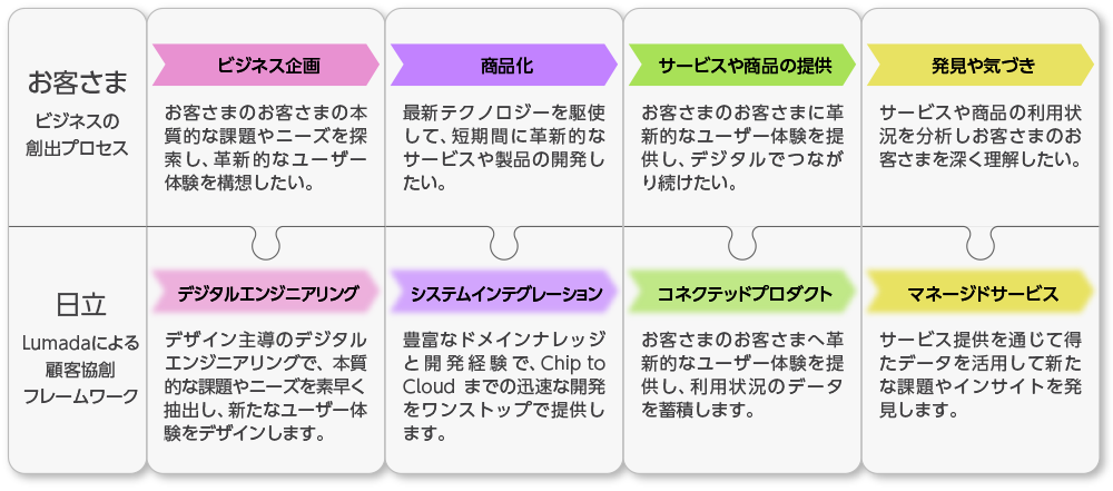 お客さまの「ビジネスの創出プロセス」と「Lumadaによる顧客協創フレームワーク」の関係