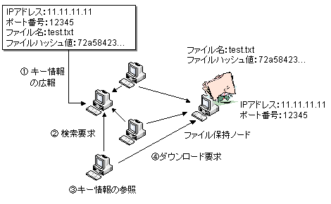 図 1：キー情報を用いたファイルダウンロード