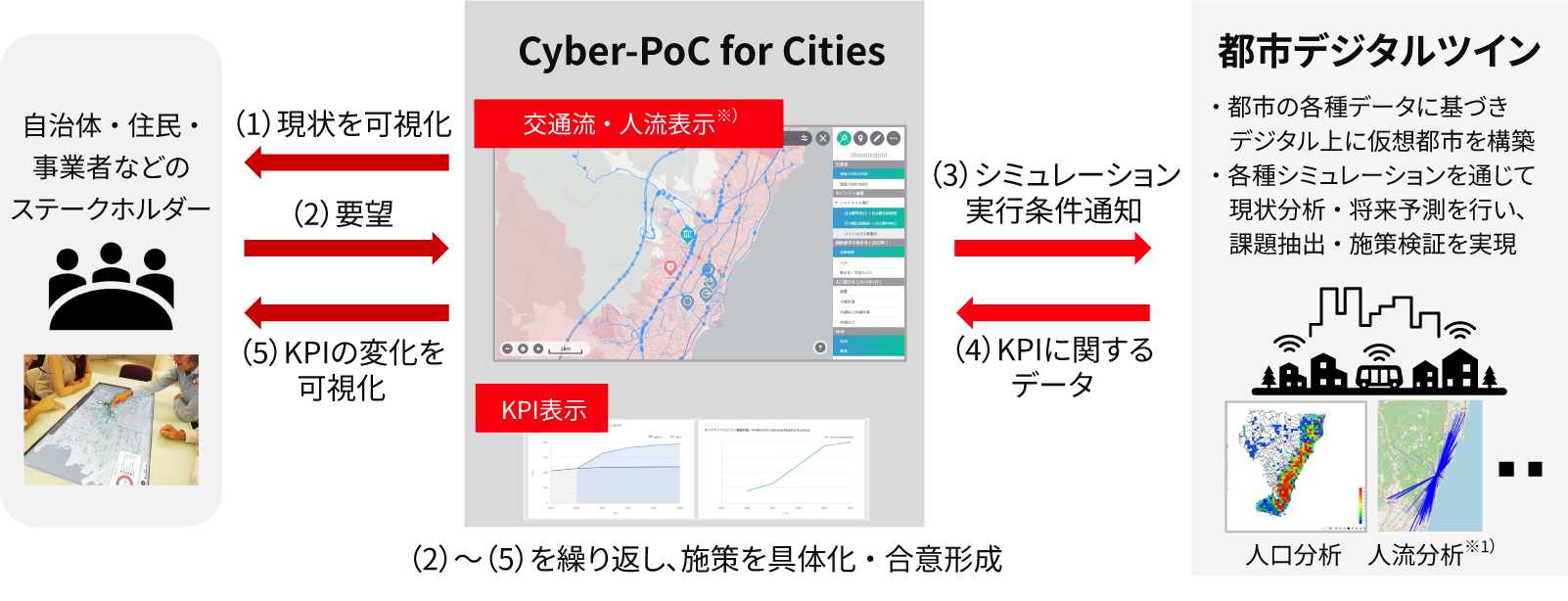 ［図6］都市デジタルツインおよびCyber-PoC for Cities