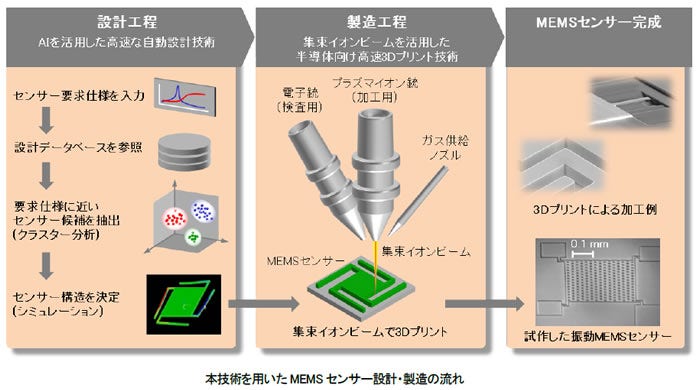 [画像]本技術を用いたMEMSセンサー設計・製造の流れ