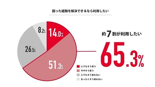 [画像]困った経験を解決できるなら利用したい