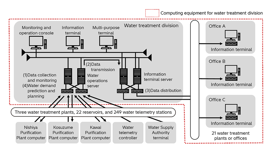 [2] Block Diagram of Computing Equipment for Water Treatment Division