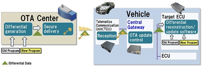 [image]OTA Software Update Solution
