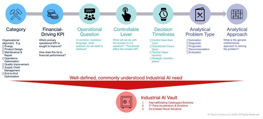 Triumphing with Industrial AI