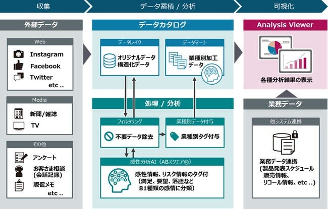 [画像]「感性分析サービス」の概要図