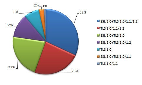 図4：サーバのプロトコルサポート状況