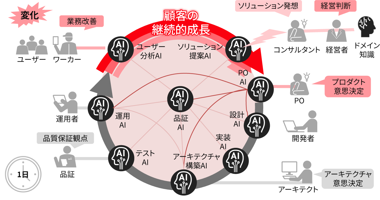 ［図9］AI協調開発を実現するSEAIX構想