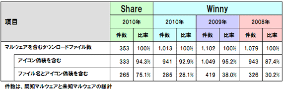 表2：偽装の傾向