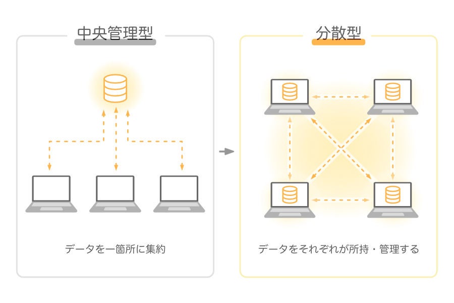 暗号資産やNFTで注目の「ブロックチェーン」とは？ その特徴や事例を