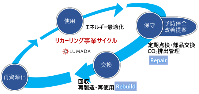 [画像]リカーリング事業サイクル
