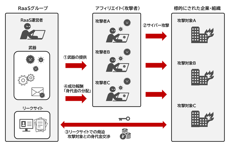 RaaS(Ransomware as a Service)やPhaaS(Phising as a Service)のイメージ図：RaaSグループなどから武器の提供や成功報酬を得て、アフィリエイトが標的にされた企業・組織に対してサイバー攻撃を実施。RaaSグループなどと標的にされた企業・組織はリークサイトでの脅迫や攻撃対象との身代金交渉などが行われる