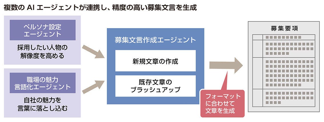 画像2: キャリア採用に向けた精度の高い募集文言の作成を支援