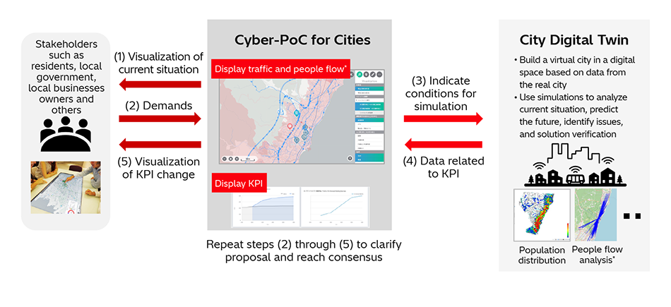 [6] City Digital Twin and Cyber-PoC for Cities