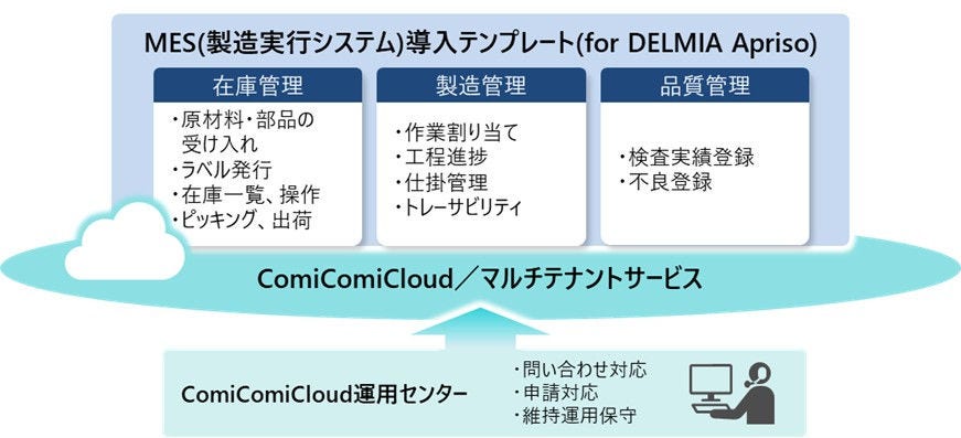 [画像]「MES(製造実行システム)導入テンプレート(for DELMIA Apriso) by ComiComiCloud」のサービス内容