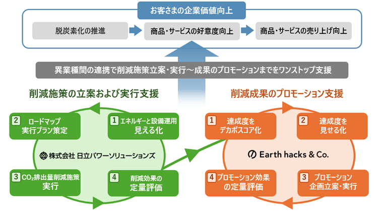 [画像]お客さまの企業価値を向上させるための両社の役割