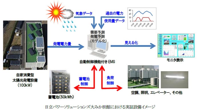 [画像]日立パワーソリューションズ大みか別館における実証設備イメージ