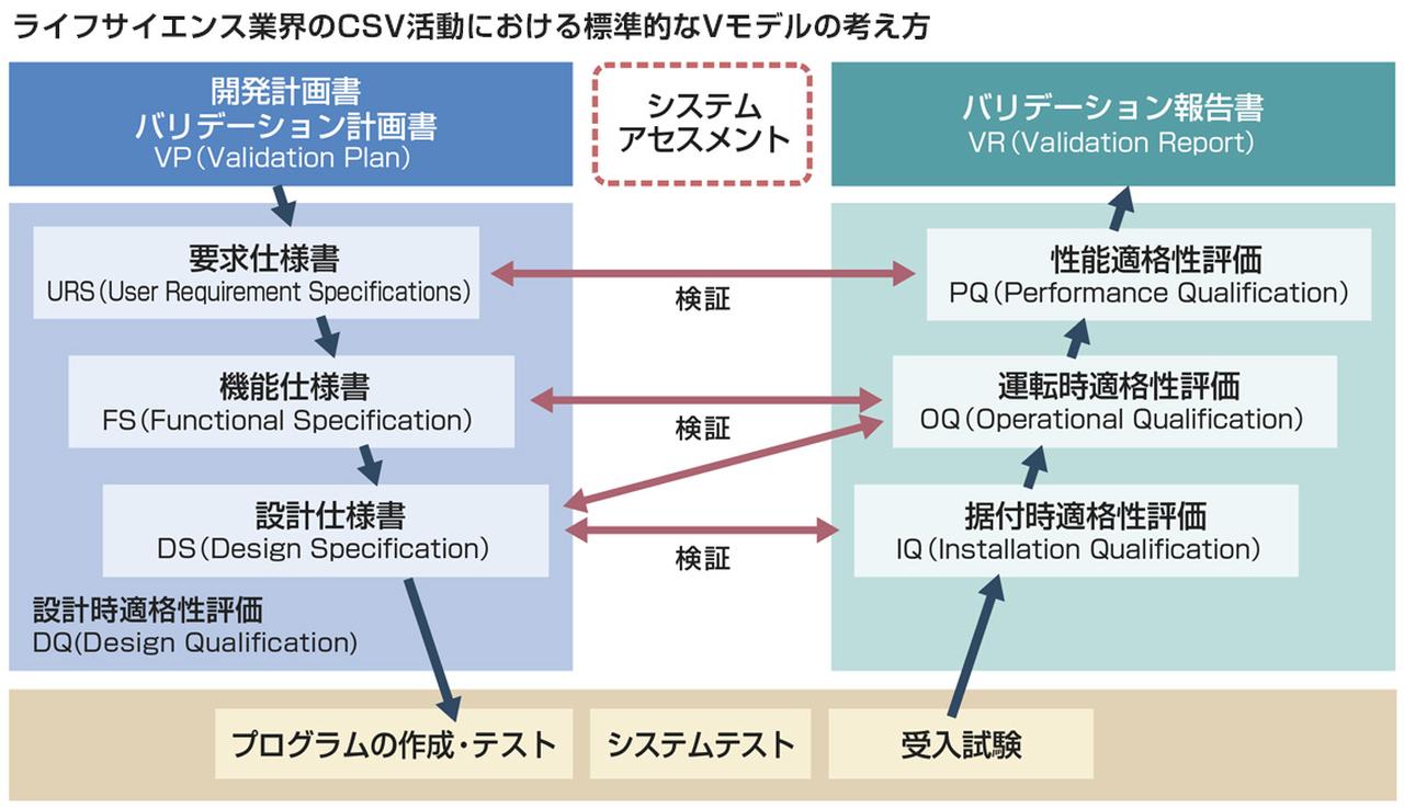 画像: CSVでは、要求仕様の整理から設計、開発、テスト、据付確認、運用確認まで段階的に検証を行い、最終的にシステムが要件通りに動作することを文書と記録（テスト）によって確認する。