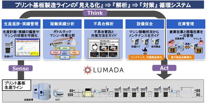 [画像]「プリント基板生産最適化ソリューション」の概要図