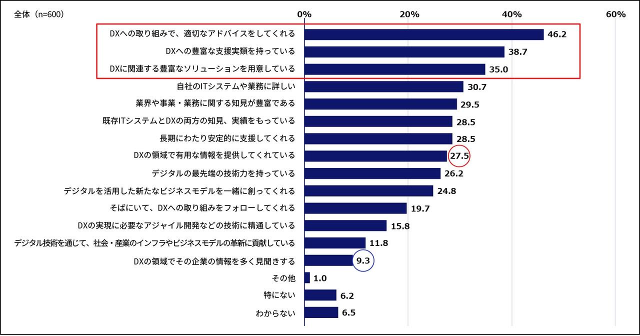 画像: “あなたの勤務先がDXに取り組む場合、支援する「ベンダー企業の選定」では、どのようなことを重視しますか”という問いに対する回答を集計したグラフ（回答は複数選択可）