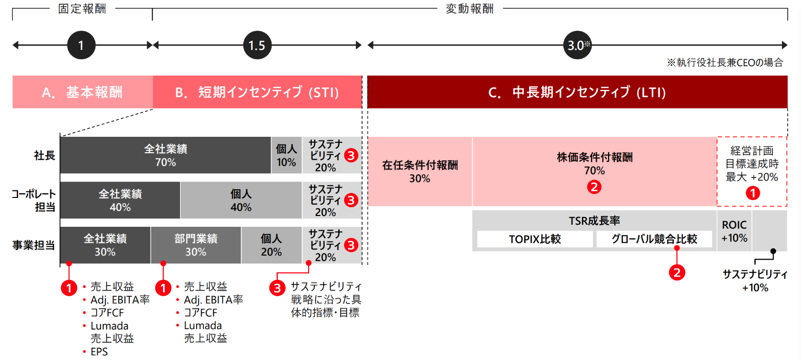 執行役の報酬体系 イメージ