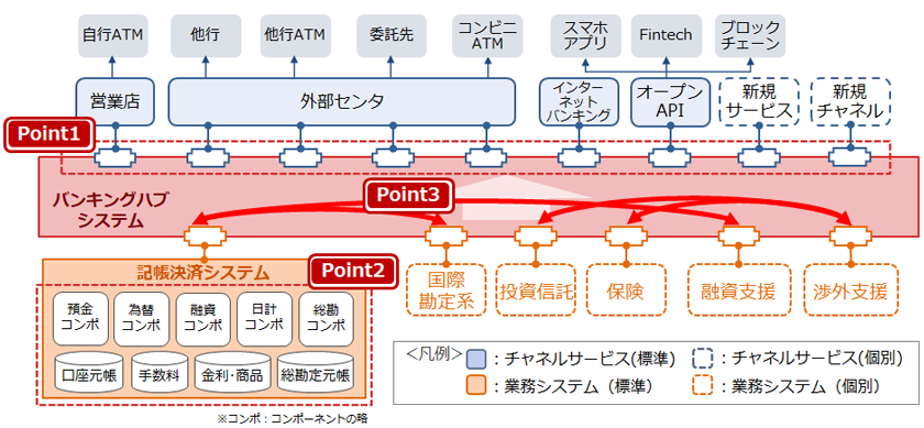“作る”から“使う”勘定系システムのイメージ図