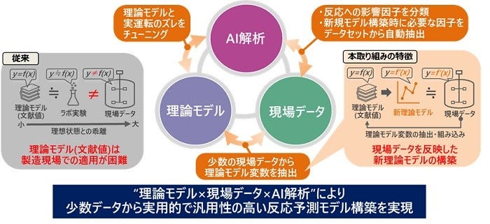[画像]DICと日立のこれまでの協創内容・成果のイメージ