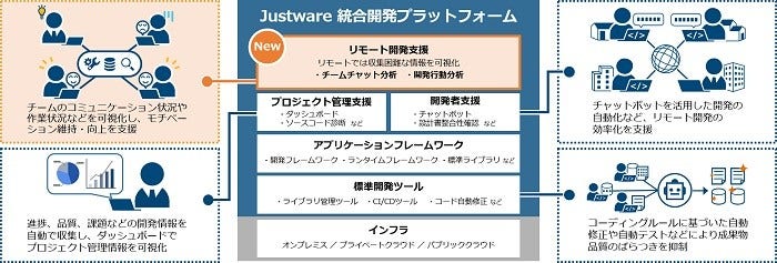 [画像]今回強化した「Justware 統合開発プラットフォーム」の構成イメージ