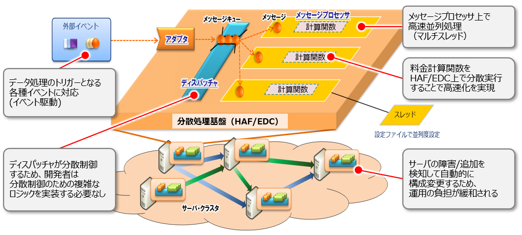 HAF/EDCの図