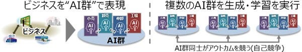 [画像](図1) 複数のAI群による学習と自己競争