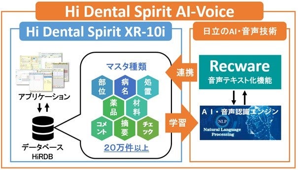 [画像]HiRDBに蓄積された20万件以上のマスタを活用し音声入力を実現