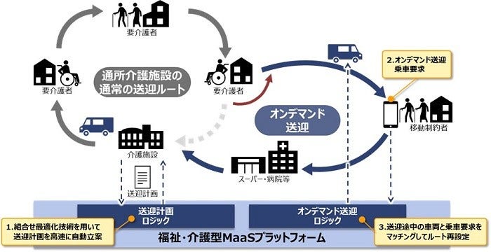 [画像]福祉・介護型MaaSのサービス基盤の特長イメージ