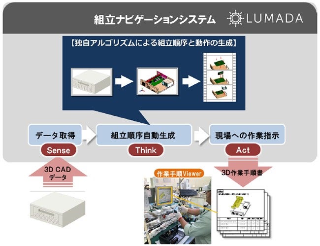 [画像]組立ナビゲーションシステム