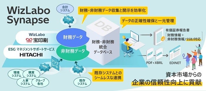 [画像]宝印刷と日立、財務・非財務情報の開示サービスの共同開発に向けた協業契約を締結