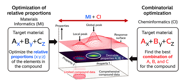 [7] Combined Use of CI and MI