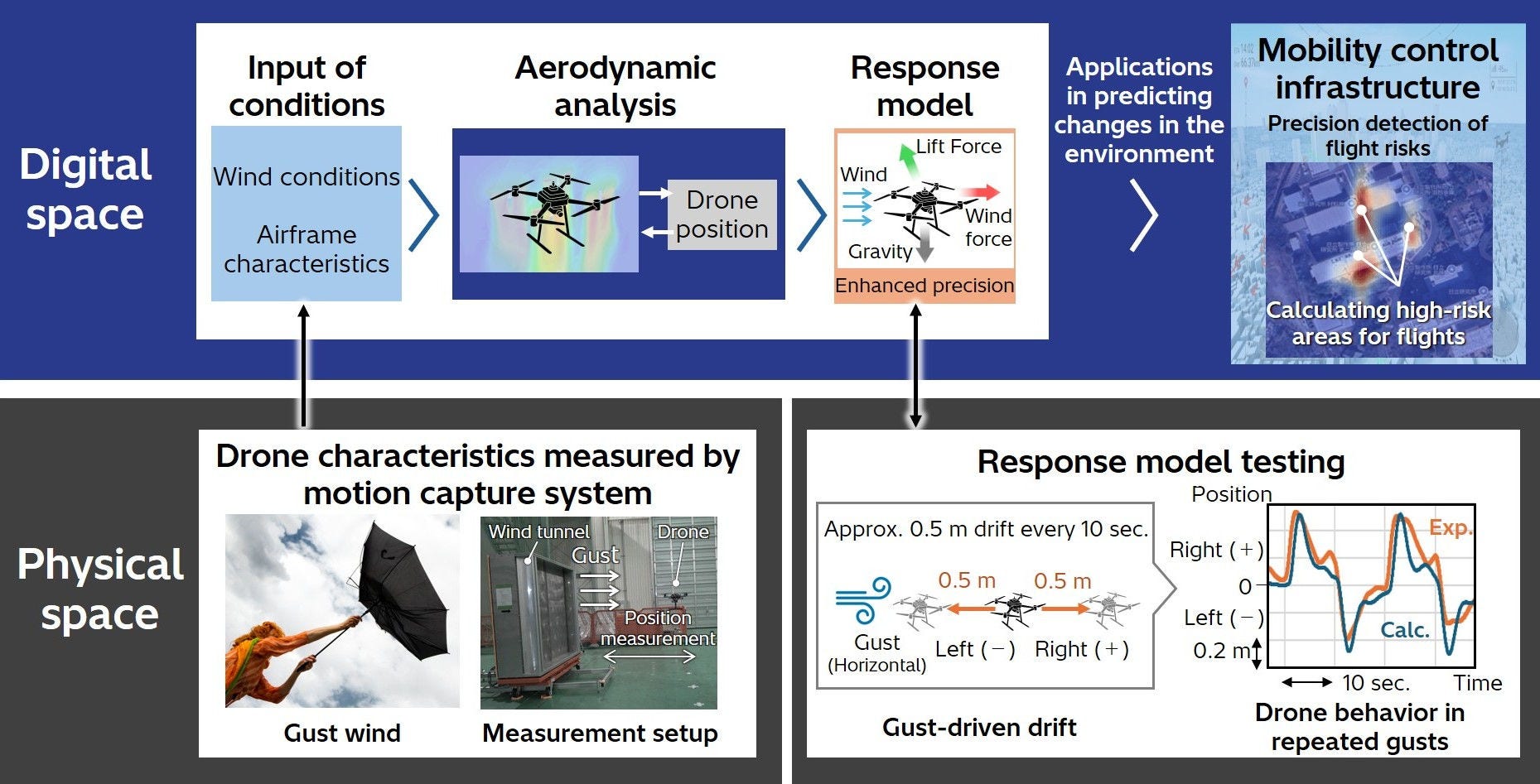 [image]Figure 1: Airframe modeling technology
