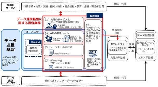 [画像]図2 本調査業務の全体像