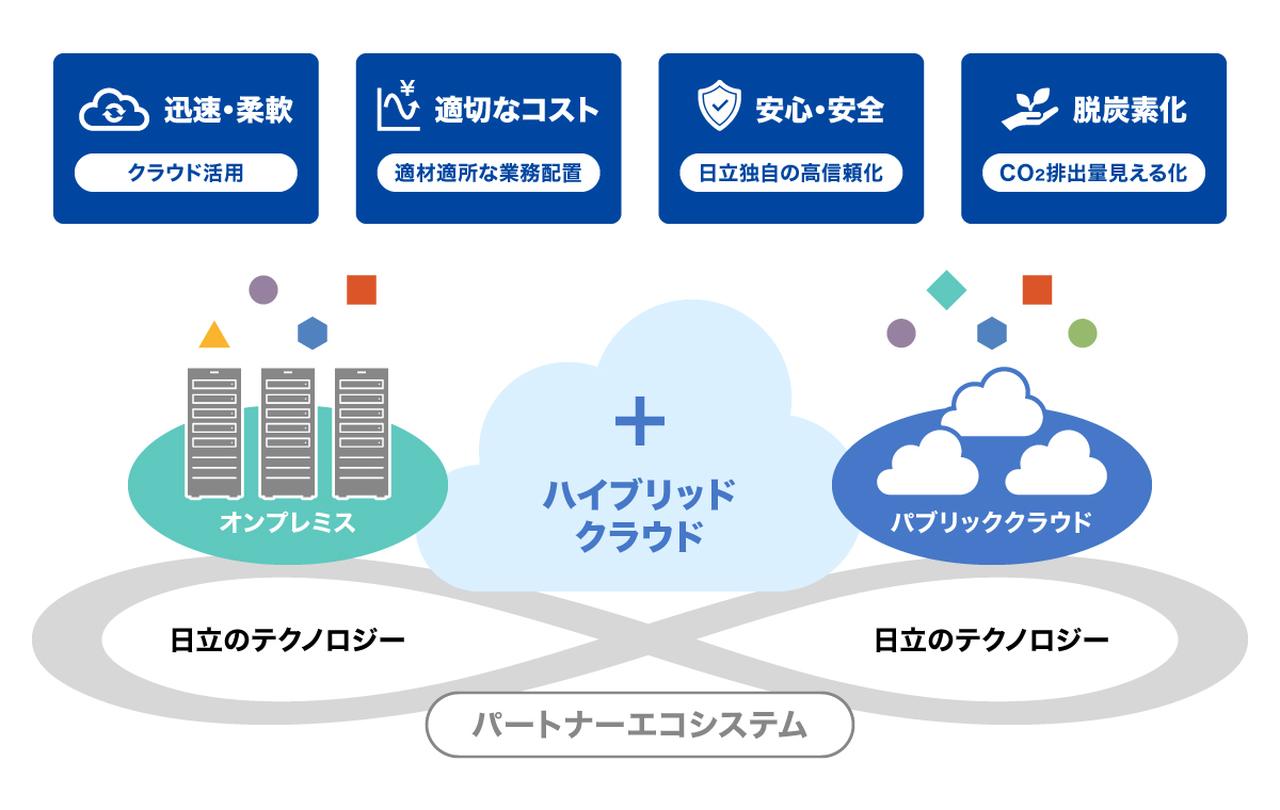 画像: 日立のハイブリッドクラウドソリューション EverFlex from Hitachiの概要