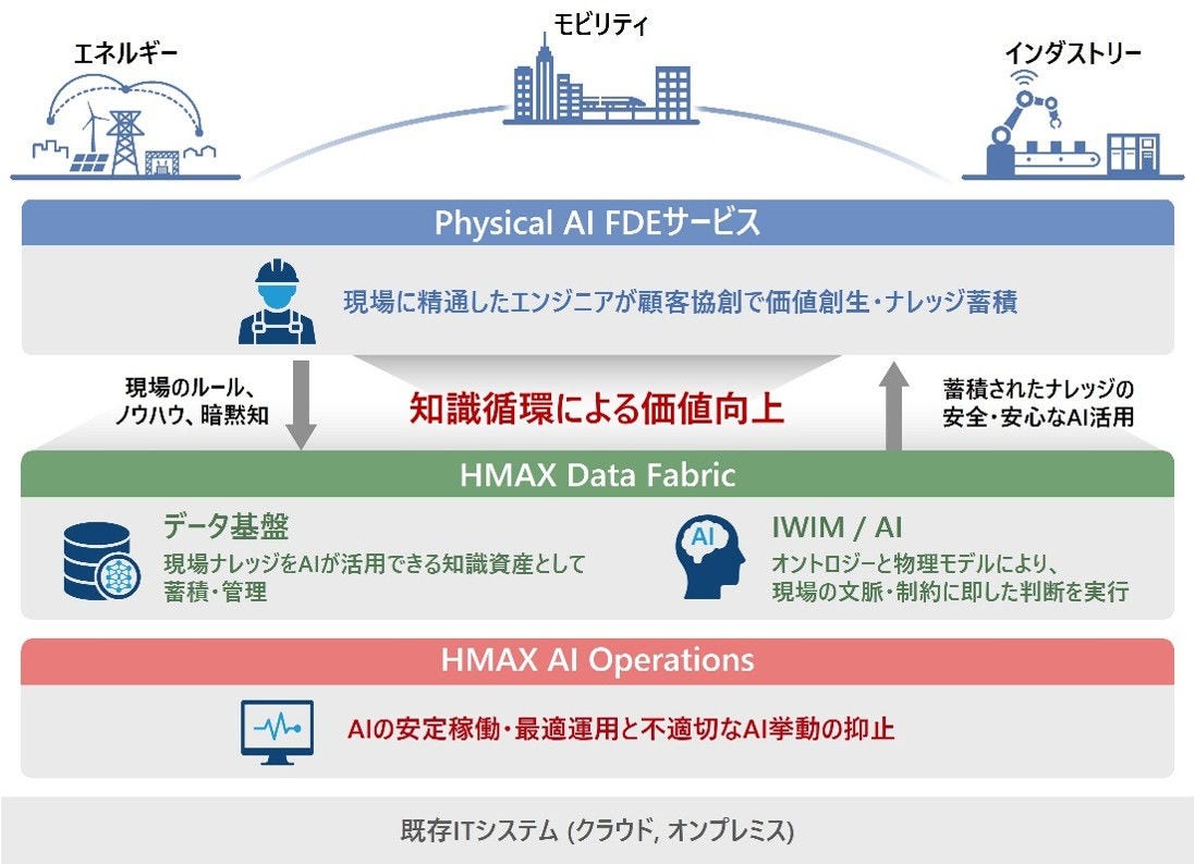 [画像]フィジカルAIの社会実装に向けたHMAX新ソリューションのイメージ図